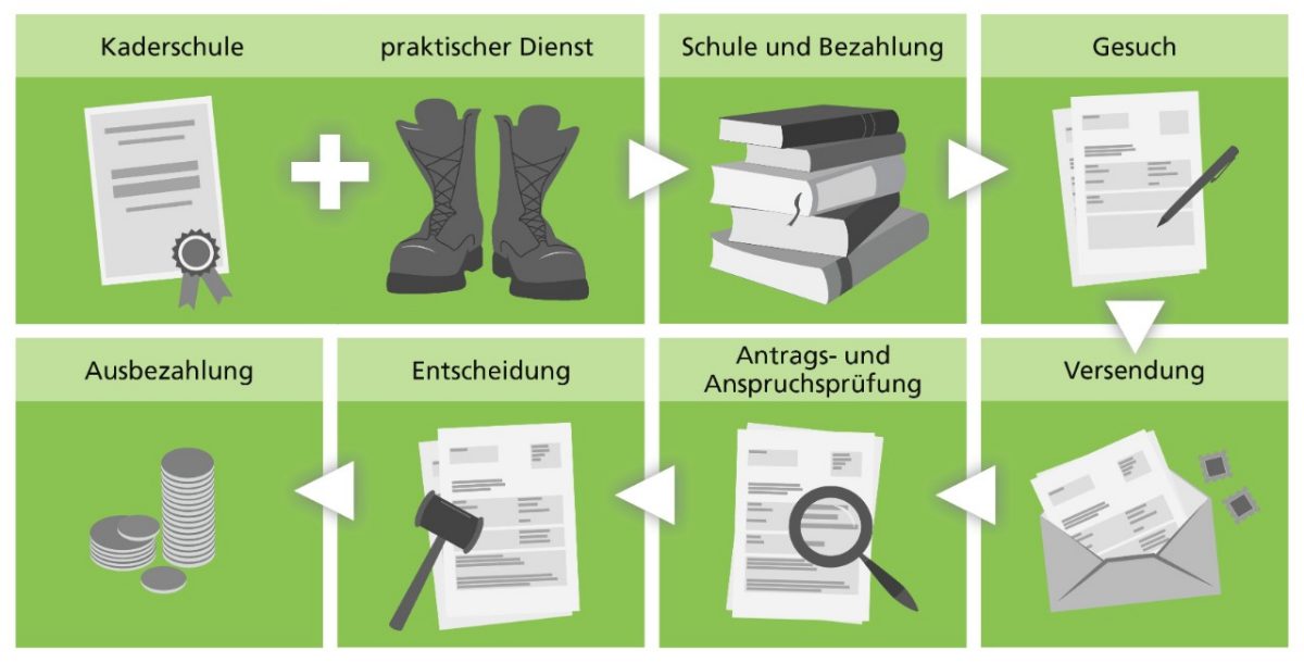 Militär-Kader erhält finanzielle Unterstützung für "zivile" Wei-terbildungen