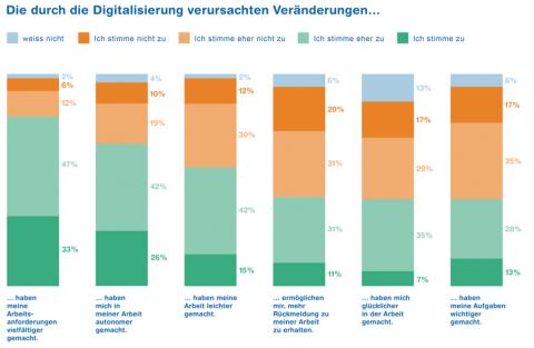Mehrheit erlebt Digitalisierung positiv - KV Luzern Berufsakademie