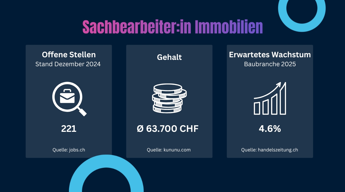 Immobilienbranche