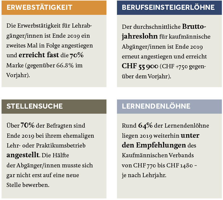 KV Luzern Berufsakademie KV-AbgängerInnen Umfrage