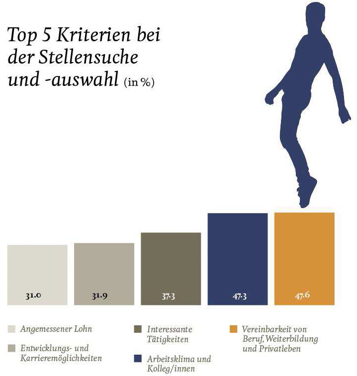 KV Luzern Berufsakademie KV-AbgängerInnen Umfrage