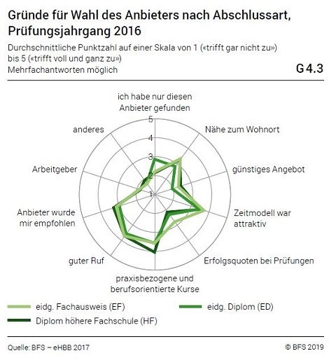 KV Luzern Statistik Wahl Weiterbildung