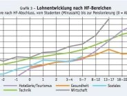 Was Hochschulabgänger verdienen können