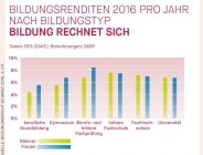 Bildung rentiert. Wer sich bildet, verdient mehr. Ein Jahr Weiterbildung bringt bis 8 Prozent mehr Lohn. KV Luzern Berufsakademie