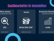 SB Immobilien
