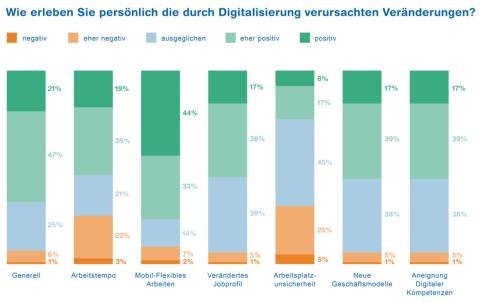 Mehrheit erlebt Digitalisierung positiv - KV Luzern Berufsakademie