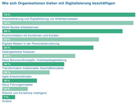 Mehrheit erlebt Digitalisierung positiv - KV Luzern Berufsakademie