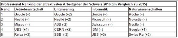 Schweizer Professionals möchten gefördert werden KV Luzern Berufsakademie