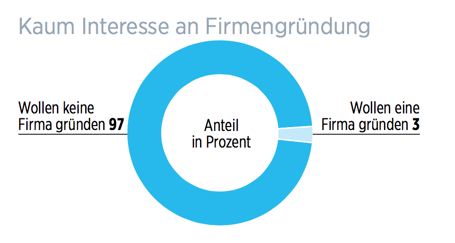 Umfrage Handelszeitung