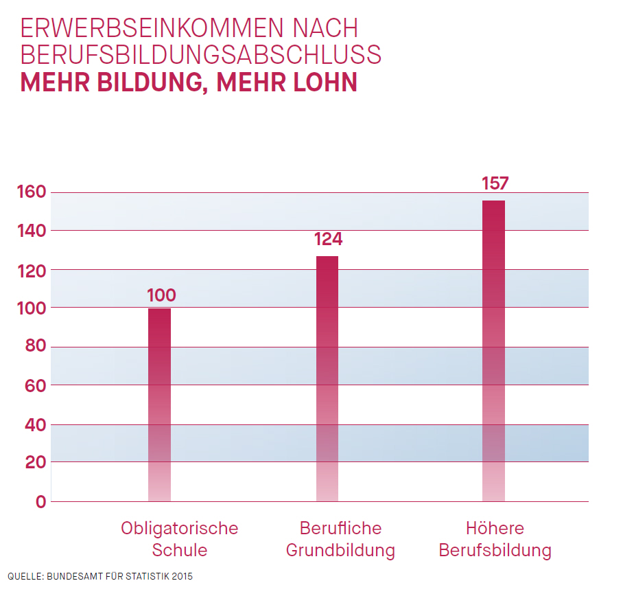 Bildung lohnt sich und bleibt gefragt KV Luzern Berufsakademie