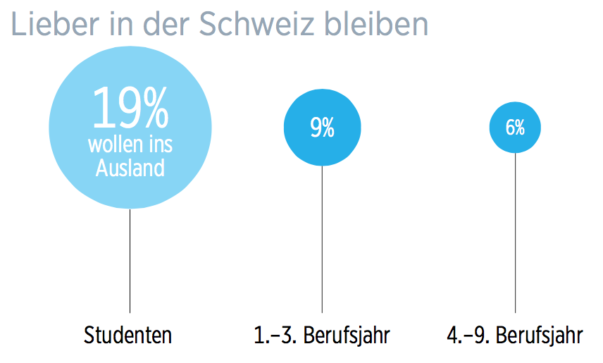 Umfrage Handelszeitung