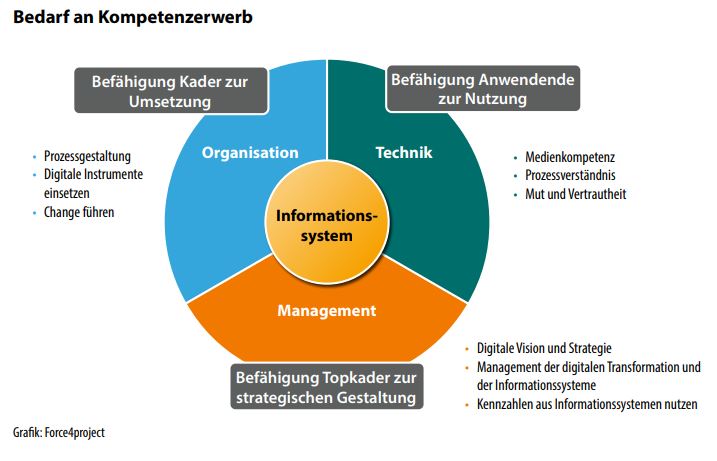 Bedarf an Kompetenzerwerb Digitale Transformation