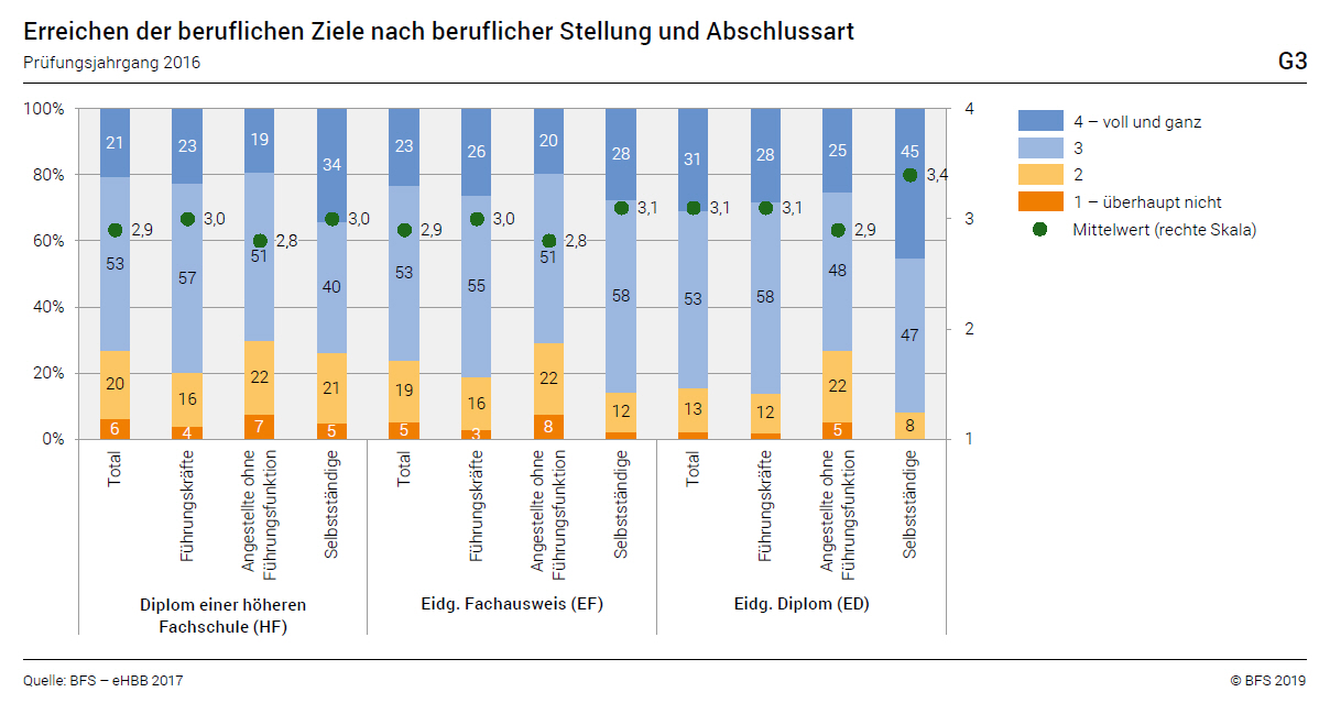 KV Luzern Berufsakademie Erreichen beruflicher Ziele