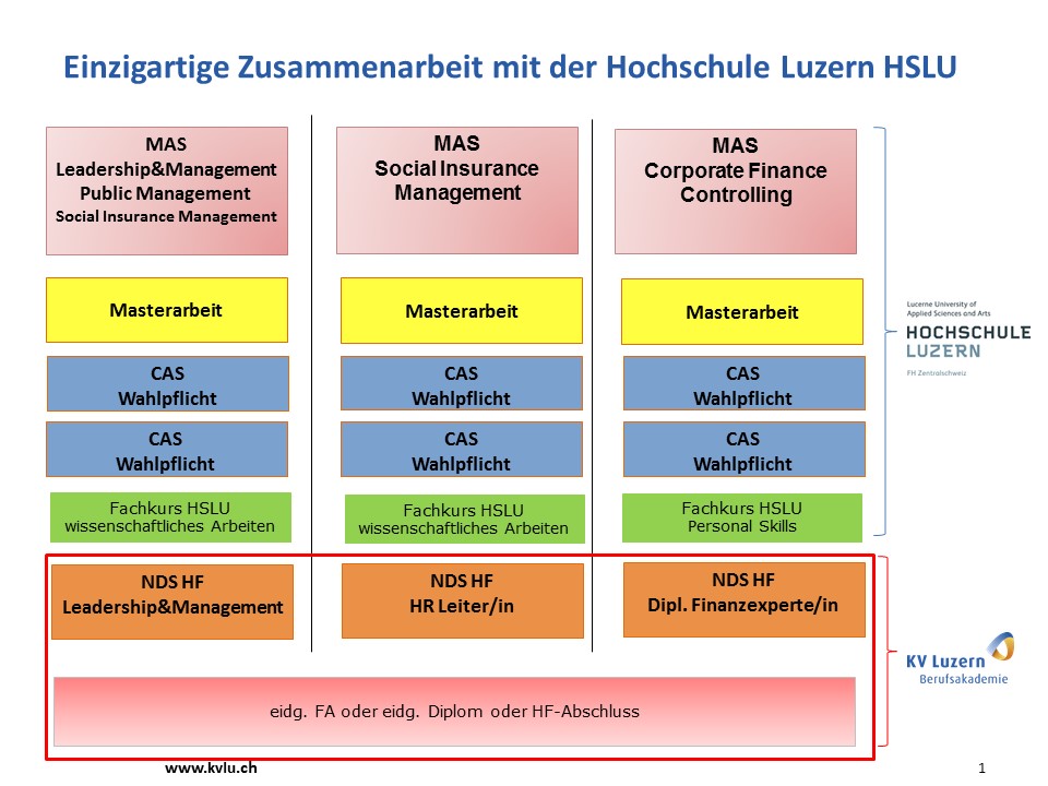 HSLU Zusammenarbeit KV Luzern Berufsakademie