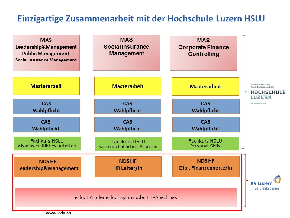 HSLU Zusammenarbeit KV Luzern Berufsakademie