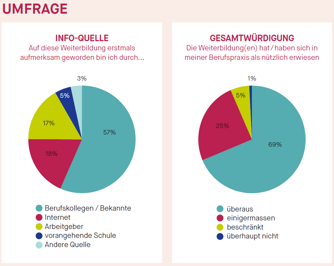 Empfehlenswerte Weiterbildung Finanberater und -planer KV Luzern Berufsakademie