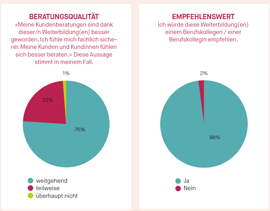 Empfehlenswerte Weiterbildung Finanberater und -planer KV Luzern Berufsakademie