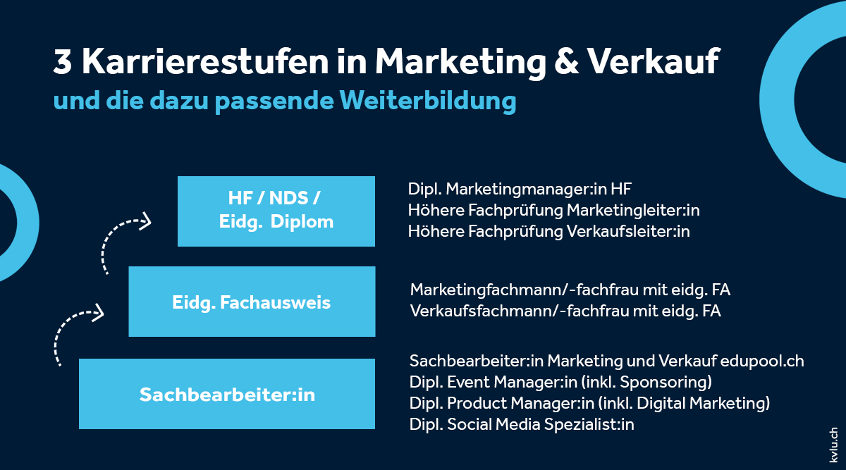 Weiterbildung in Marketing & Verkauf - Karrierestufen und passende Weiterbildungen