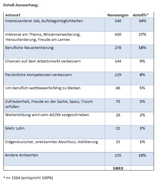 KV Luzern Berufsakademie Detail Gründe Weiterbildung