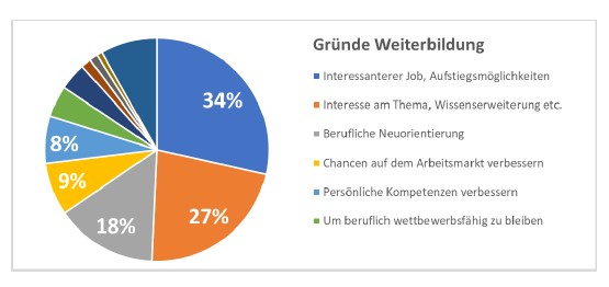 KV Luzern Berufsakademie Gründe Weiterbildung