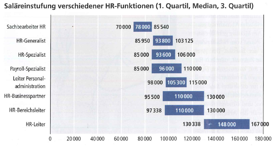 Salärstudie HR-Today KV Luzern Berufsakademie