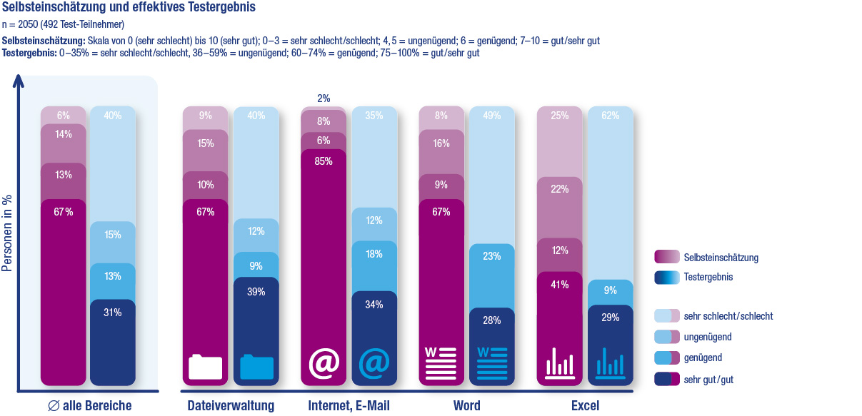 Selbsteinschätzung und effektives Testergebnis