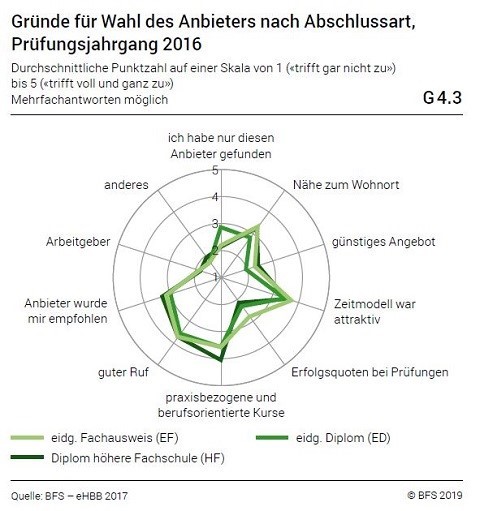 KV Luzern Statistik Wahl Weiterbildung