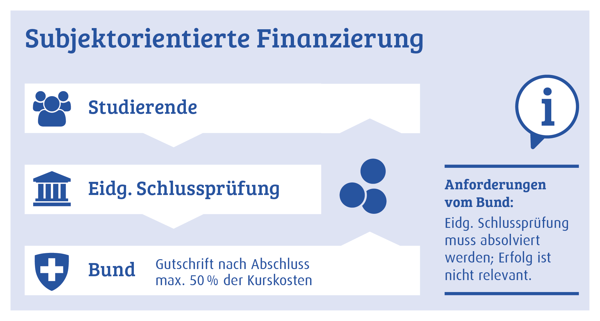 Erklärung Bundesbeitrag