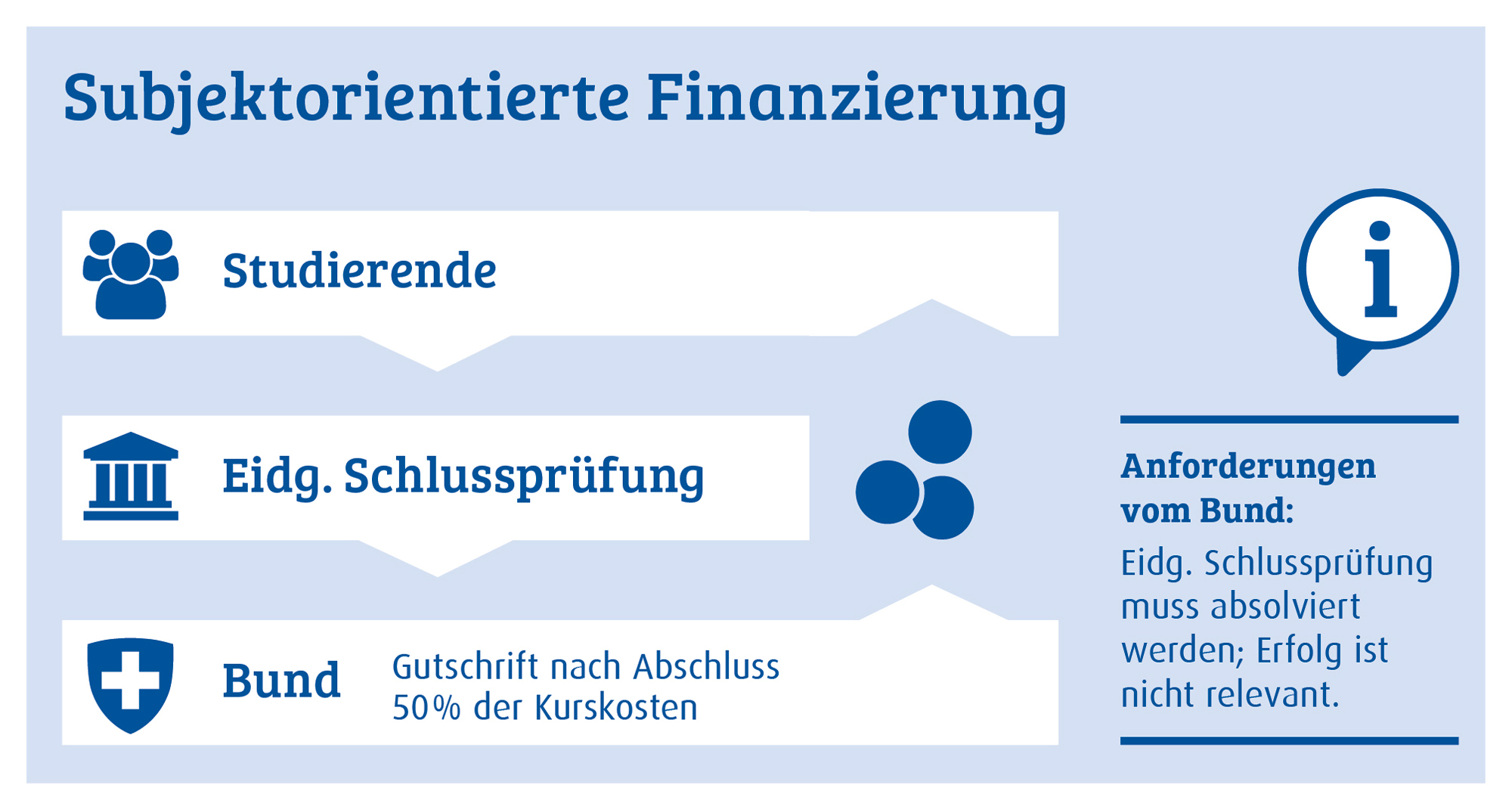 Bundesbeitrag