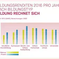 Bildung rentiert. Wer sich bildet, verdient mehr. Ein Jahr Weiterbildung bringt bis 8 Prozent mehr Lohn. KV Luzern Berufsakademie