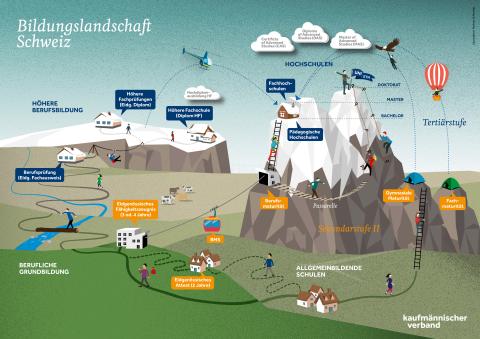 Bildungslandschaft Schweiz - KV Luzern Berufsakademie