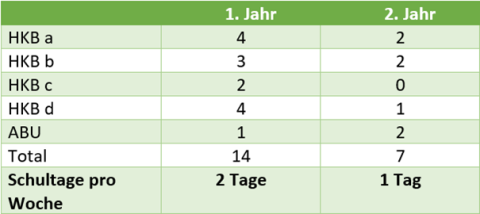 DHF-Stundentafel